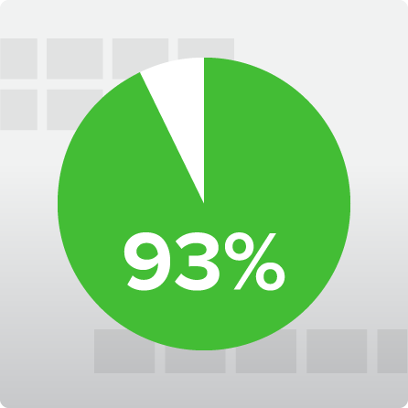 93% Statisfaction